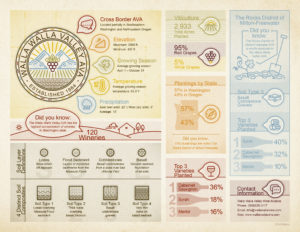 Infographic that depicts facts of the Walla Walla Valley American Viticultural Area